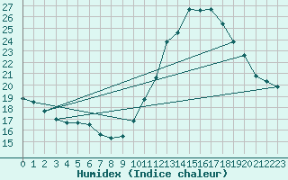 Courbe de l'humidex pour Verneuil (78)