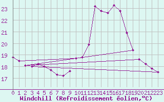 Courbe du refroidissement olien pour Biscarrosse (40)