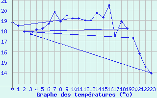 Courbe de tempratures pour Bad Lippspringe