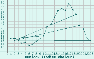Courbe de l'humidex pour Saint-Michel-Mont-Mercure (85)