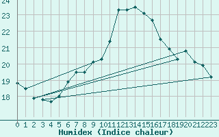 Courbe de l'humidex pour Tampere Satakunnankatu