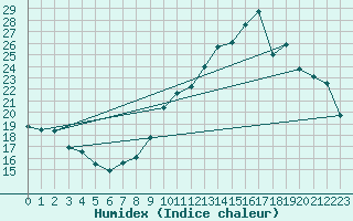 Courbe de l'humidex pour Nmes - Garons (30)