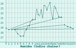 Courbe de l'humidex pour Scilly - Saint Mary's (UK)