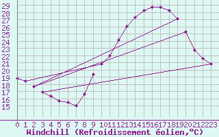 Courbe du refroidissement olien pour Valleroy (54)