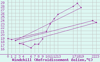 Courbe du refroidissement olien pour Villacoublay (78)