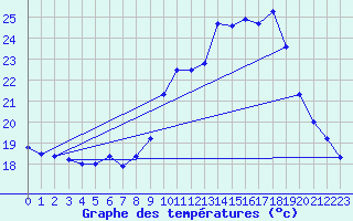 Courbe de tempratures pour Sgur-le-Chteau (19)