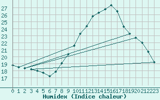 Courbe de l'humidex pour Zaragoza-Valdespartera
