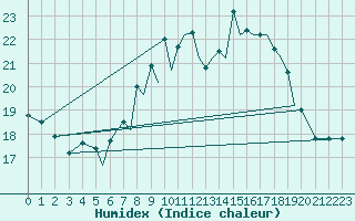 Courbe de l'humidex pour Hawarden