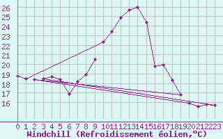 Courbe du refroidissement olien pour Sinnicolau Mare