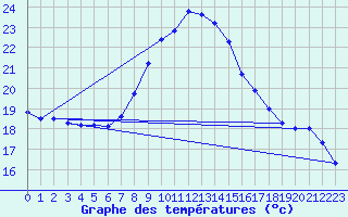Courbe de tempratures pour Elgoibar