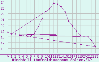 Courbe du refroidissement olien pour Elgoibar