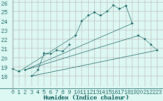 Courbe de l'humidex pour Charleroi (Be)