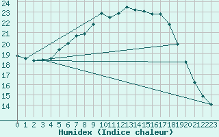 Courbe de l'humidex pour Leba