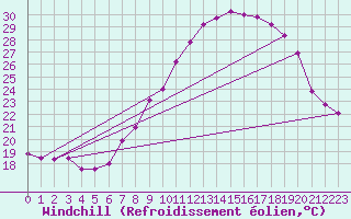 Courbe du refroidissement olien pour Madrid / Retiro (Esp)