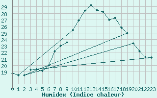 Courbe de l'humidex pour Beja