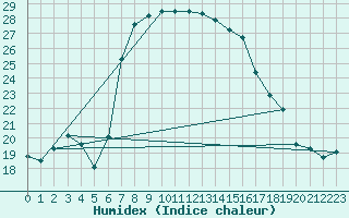 Courbe de l'humidex pour Vieste