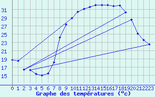 Courbe de tempratures pour Figari (2A)