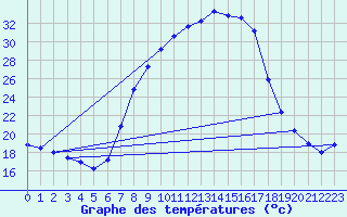 Courbe de tempratures pour Retie (Be)