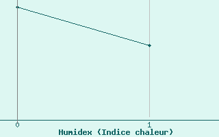 Courbe de l'humidex pour Vernon, B. C.