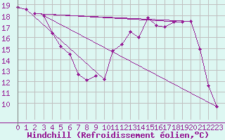 Courbe du refroidissement olien pour Bellefontaine (88)