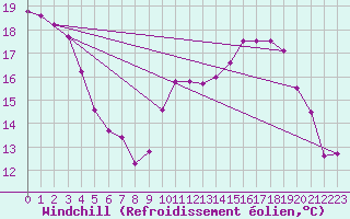 Courbe du refroidissement olien pour Roujan (34)