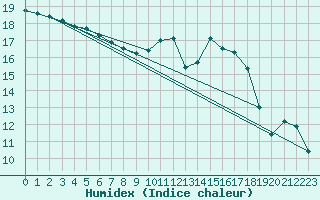 Courbe de l'humidex pour Chivres (Be)