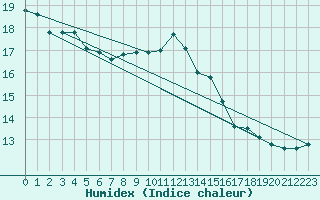 Courbe de l'humidex pour Cabestany (66)