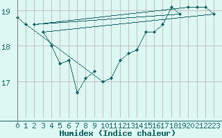 Courbe de l'humidex pour Kegnaes