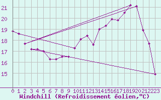 Courbe du refroidissement olien pour Roissy (95)