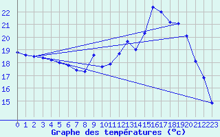 Courbe de tempratures pour Dax (40)