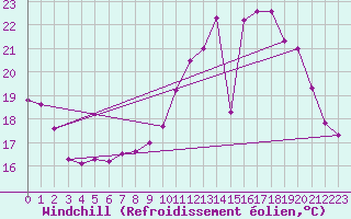 Courbe du refroidissement olien pour Clermont-Ferrand (63)