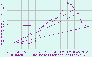 Courbe du refroidissement olien pour Puissalicon (34)