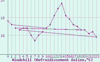 Courbe du refroidissement olien pour San Vicente de la Barquera