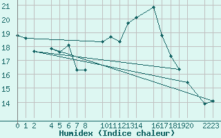 Courbe de l'humidex pour guilas