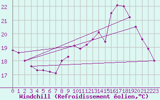 Courbe du refroidissement olien pour Connerr (72)