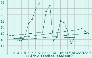 Courbe de l'humidex pour Goteborg