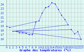 Courbe de tempratures pour Mlaga Aeropuerto