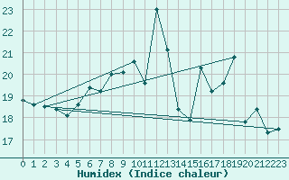 Courbe de l'humidex pour la bouée 62130