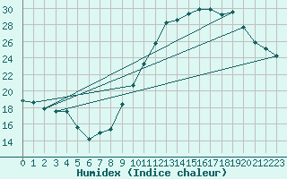 Courbe de l'humidex pour Orschwiller (67)