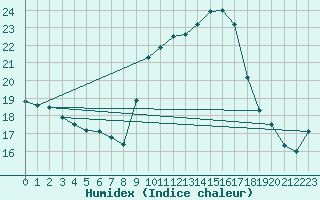 Courbe de l'humidex pour Aniane (34)