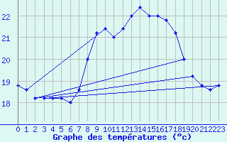 Courbe de tempratures pour Cap Mele (It)