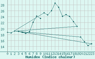 Courbe de l'humidex pour Thomastown