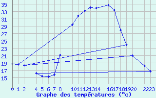 Courbe de tempratures pour Bielsa