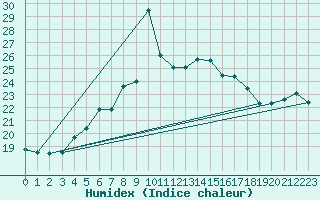 Courbe de l'humidex pour Hoburg A