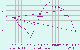 Courbe du refroidissement olien pour Marquise (62)