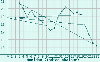 Courbe de l'humidex pour Avignon (84)