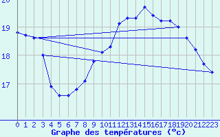 Courbe de tempratures pour Nostang (56)