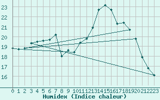 Courbe de l'humidex pour Lamballe (22)