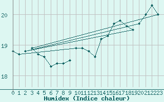 Courbe de l'humidex pour Boulogne (62)