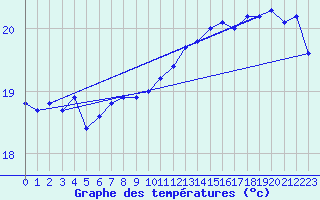 Courbe de tempratures pour Nahkiainen